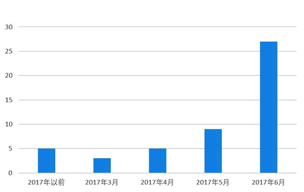 ICO项目上线情况走势，图片来源：国家互联网金融风险分析技术平台发布的《2017上半年国内ICO发展情况报告》
