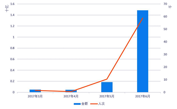 ICO融资金额和参与人次的时间走势。图片来源：国家互联网金融风险分析技术平台发布的《2017上半年国内ICO发展情况报告》